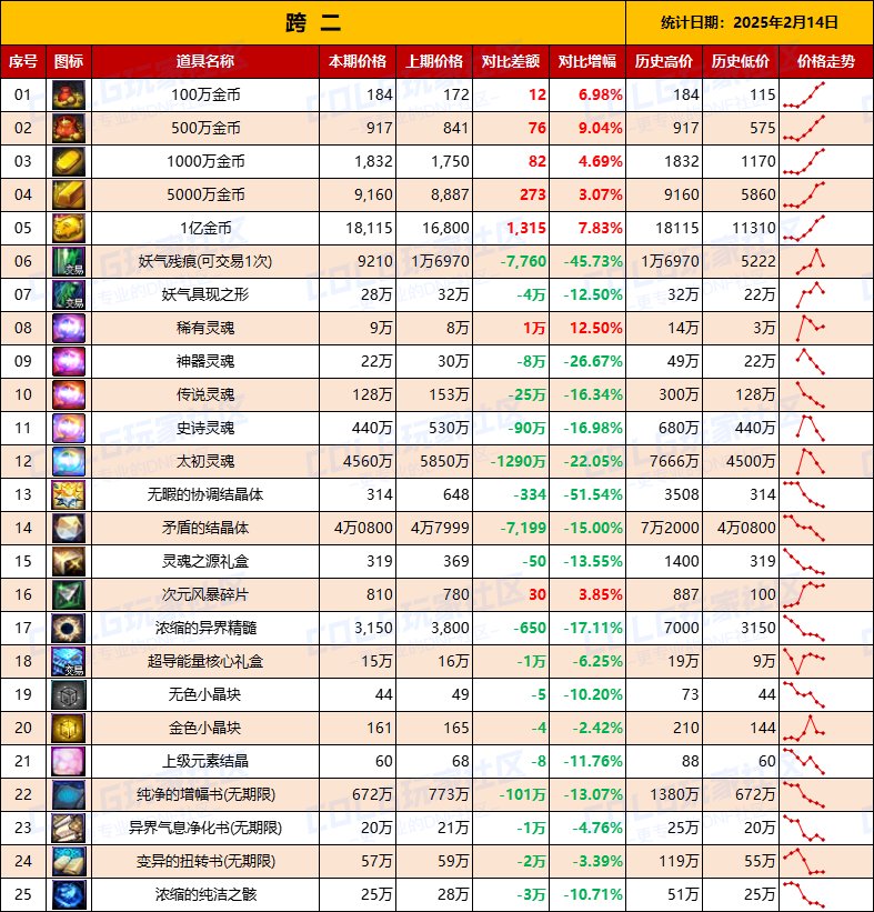 【物价统计】25年新春礼包/金币拍卖行全跨区价格统计（2月14日第7期）5