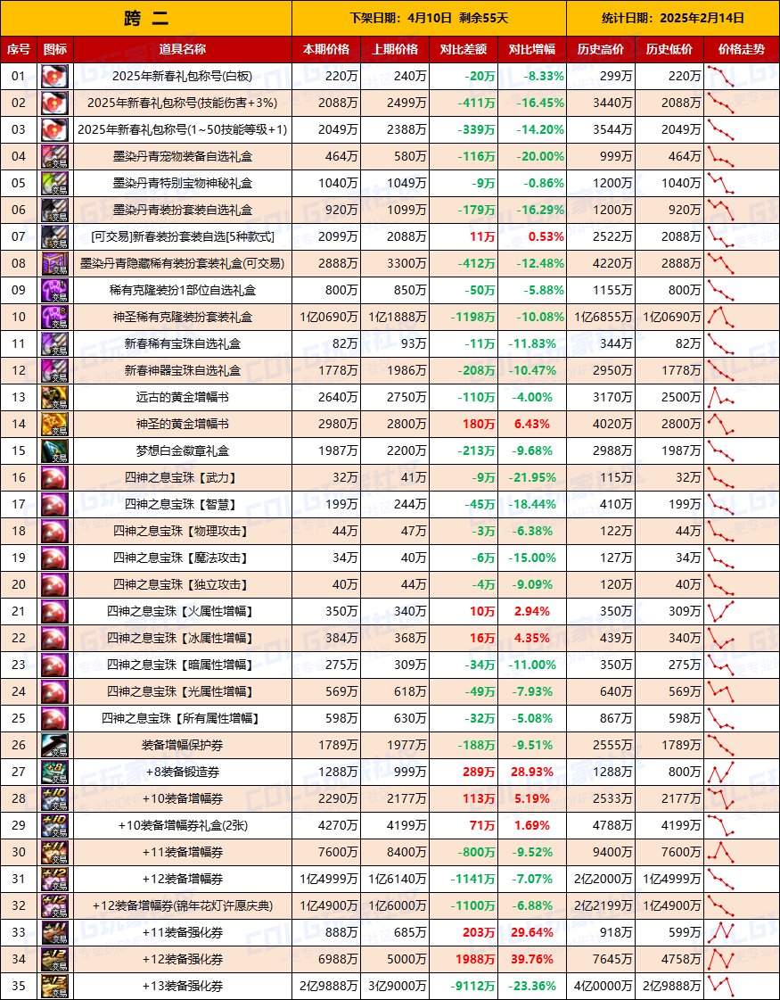 【物价统计】25年新春礼包/金币拍卖行全跨区价格统计（2月14日第7期）4