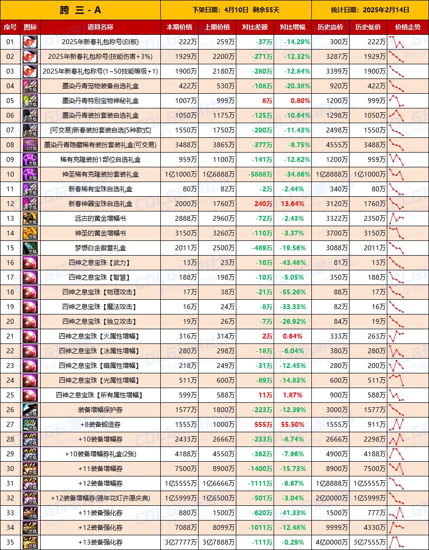 【物价统计】25年新春礼包/金币拍卖行全跨区价格统计（2月14日第7期）6