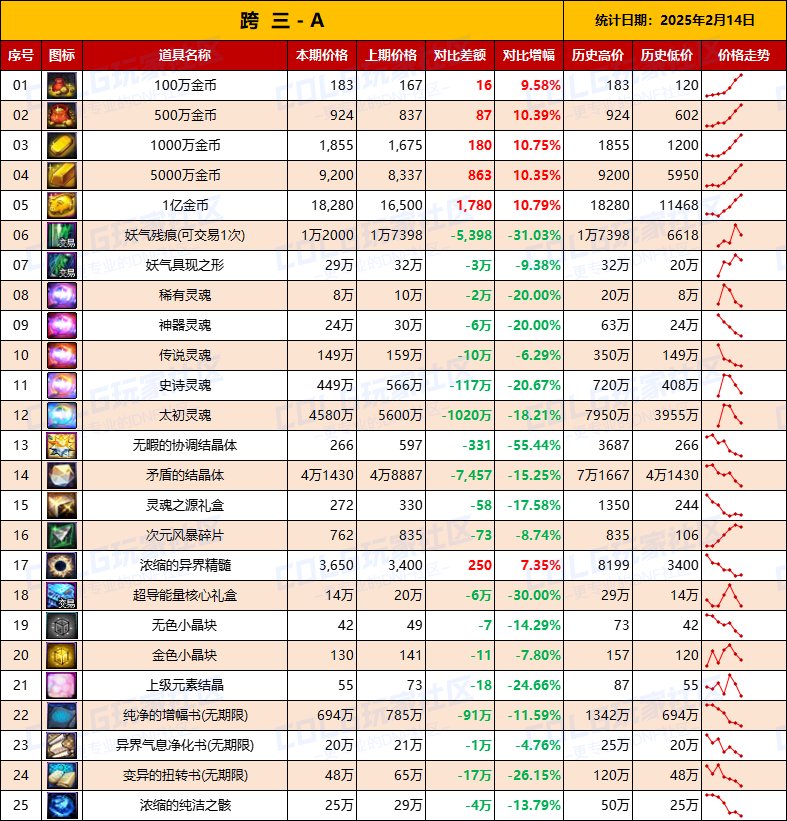 【物价统计】25年新春礼包/金币拍卖行全跨区价格统计（2月14日第7期）7