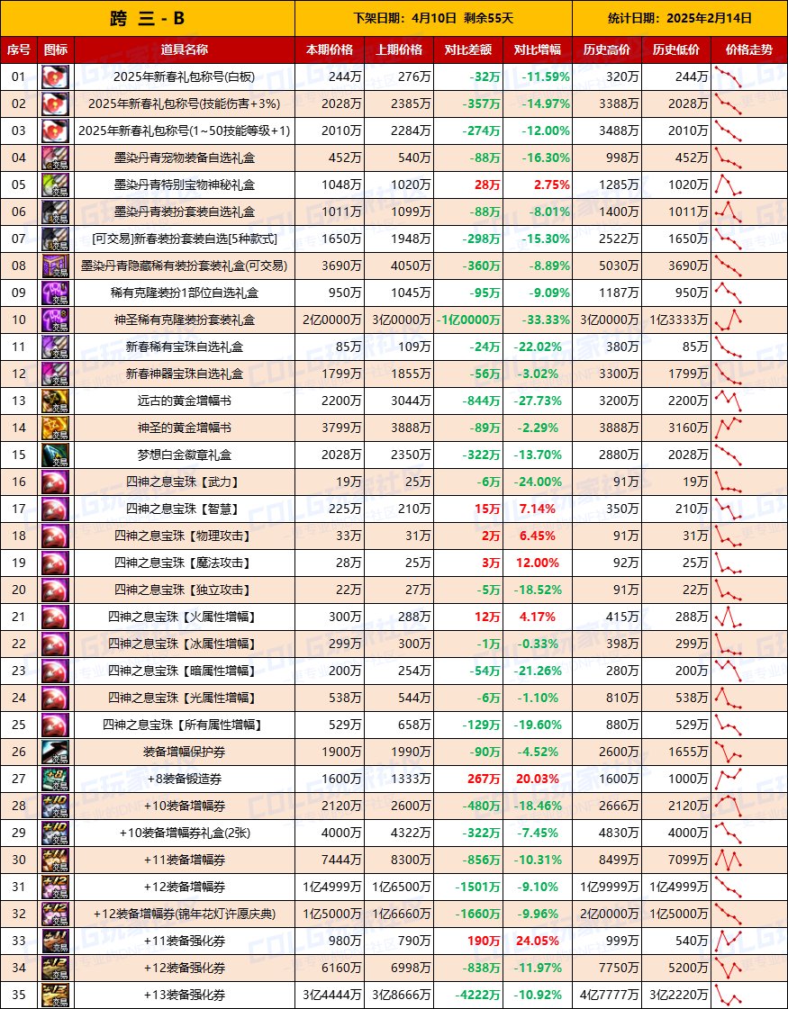 【物价统计】25年新春礼包/金币拍卖行全跨区价格统计（2月14日第7期）8