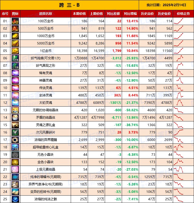 【物价统计】25年新春礼包/金币拍卖行全跨区价格统计（2月14日第7期）9