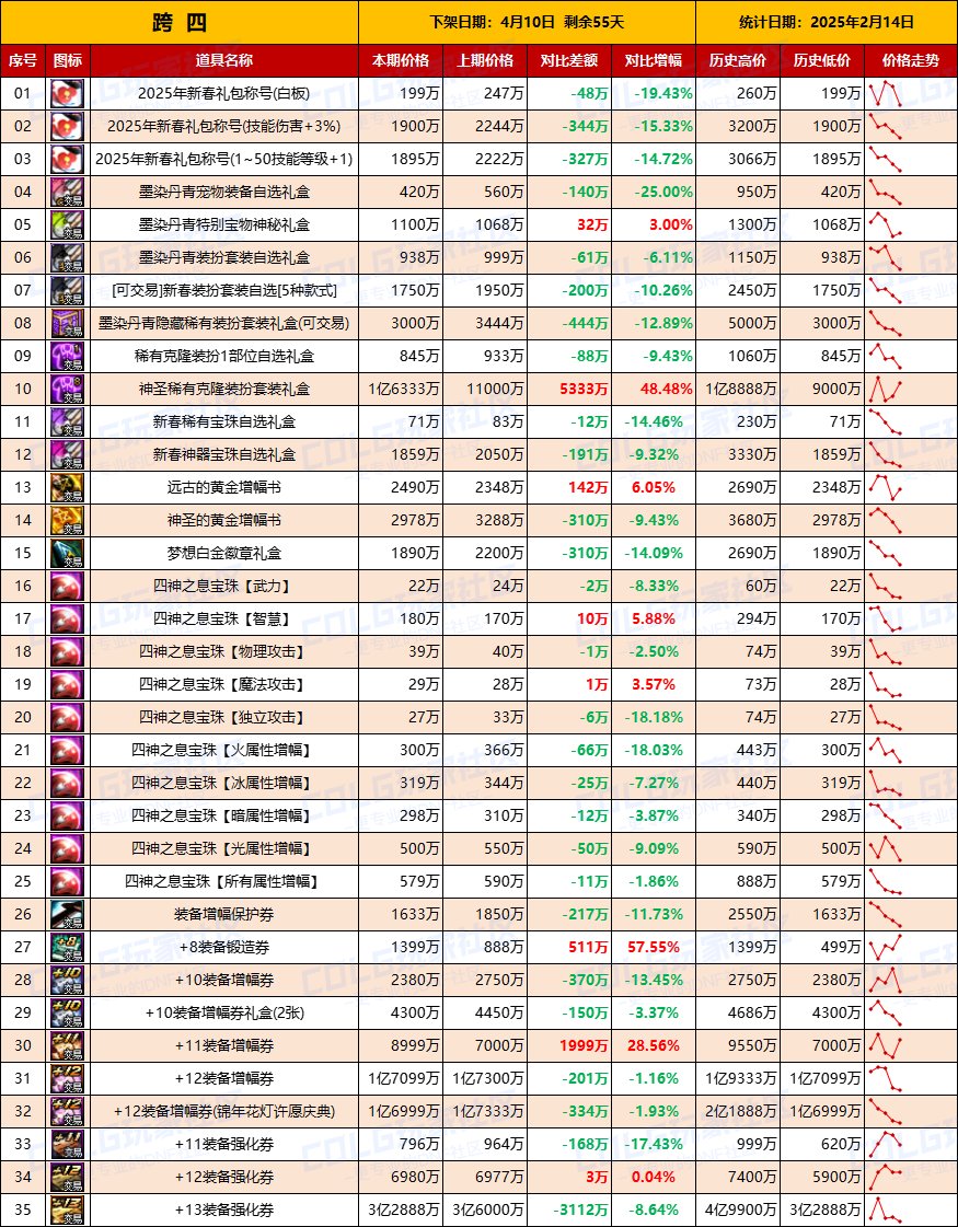 【物价统计】25年新春礼包/金币拍卖行全跨区价格统计（2月14日第7期）10