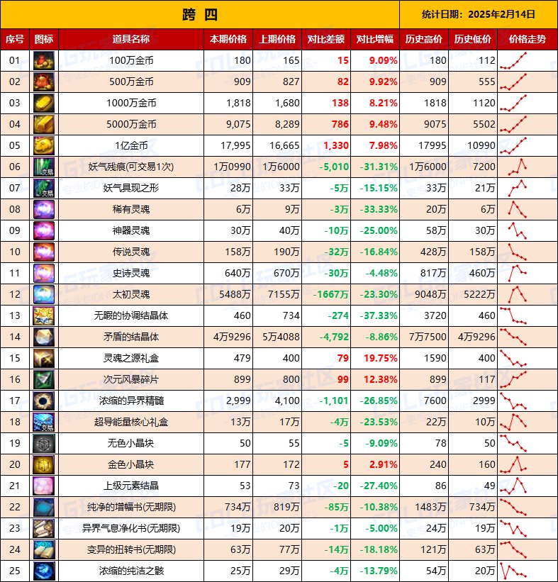 【物价统计】25年新春礼包/金币拍卖行全跨区价格统计（2月14日第7期）11