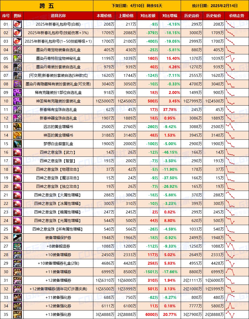 【物价统计】25年新春礼包/金币拍卖行全跨区价格统计（2月14日第7期）12