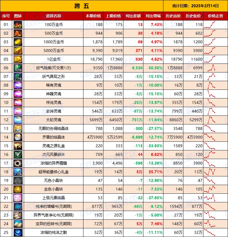 【物价统计】25年新春礼包/金币拍卖行全跨区价格统计（2月14日第7期）13