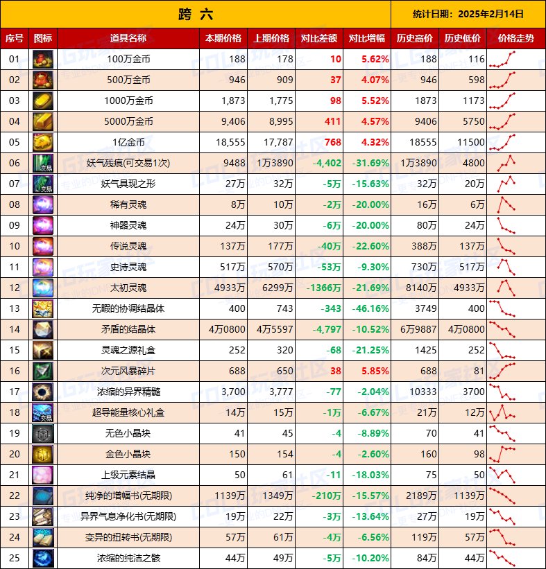 【物价统计】25年新春礼包/金币拍卖行全跨区价格统计（2月14日第7期）15