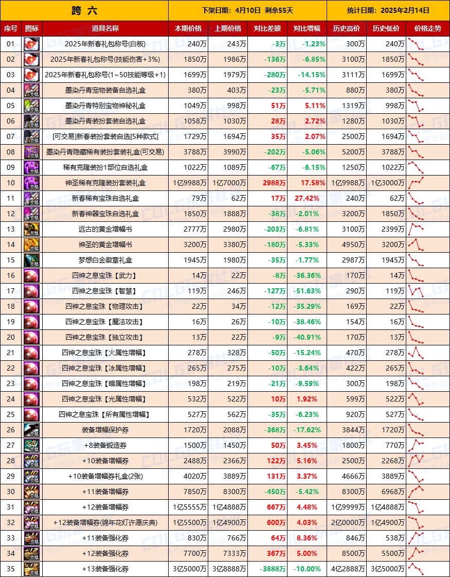 【物价统计】25年新春礼包/金币拍卖行全跨区价格统计（2月14日第7期）14