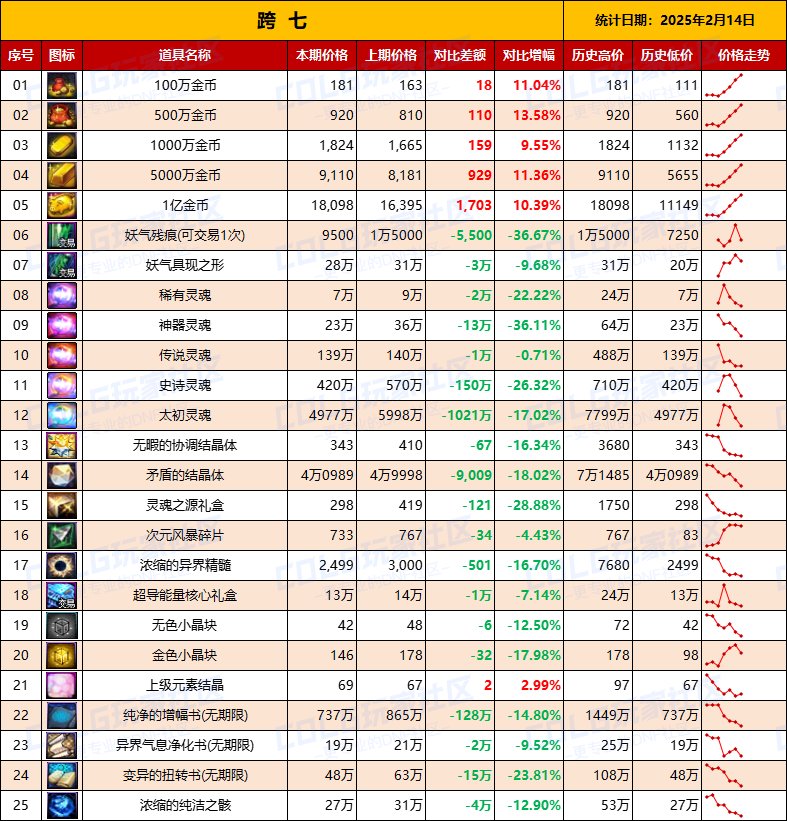 【物价统计】25年新春礼包/金币拍卖行全跨区价格统计（2月14日第7期）17