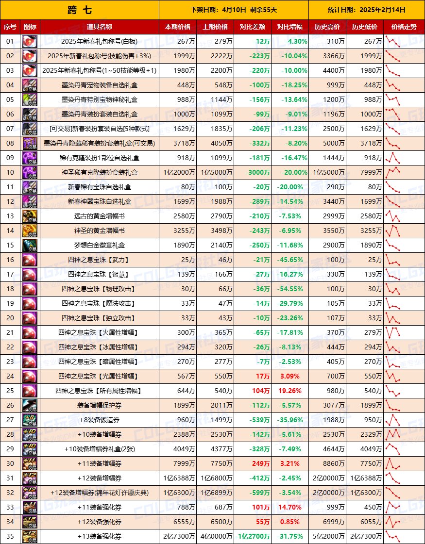 【物价统计】25年新春礼包/金币拍卖行全跨区价格统计（2月14日第7期）16