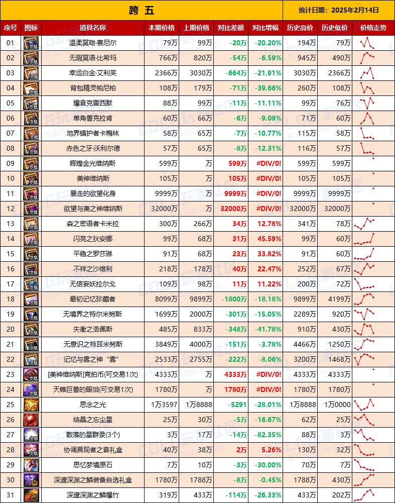 【团本物价】“雾神攻坚战/军团本”产出道具物价统计（2月14日第7期）7