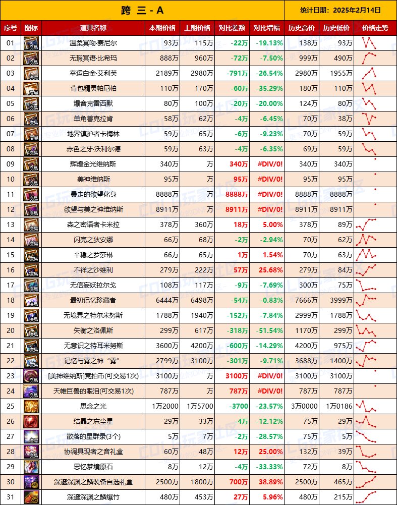 【团本物价】“雾神攻坚战/军团本”产出道具物价统计（2月14日第7期）4