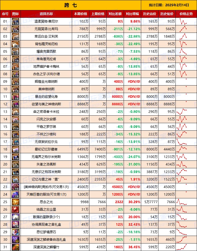【团本物价】“雾神攻坚战/军团本”产出道具物价统计（2月14日第7期）9
