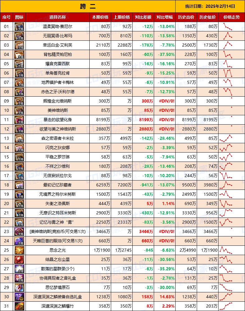 【团本物价】“雾神攻坚战/军团本”产出道具物价统计（2月14日第7期）3