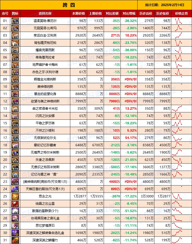 【团本物价】“雾神攻坚战/军团本”产出道具物价统计（2月14日第7期）6
