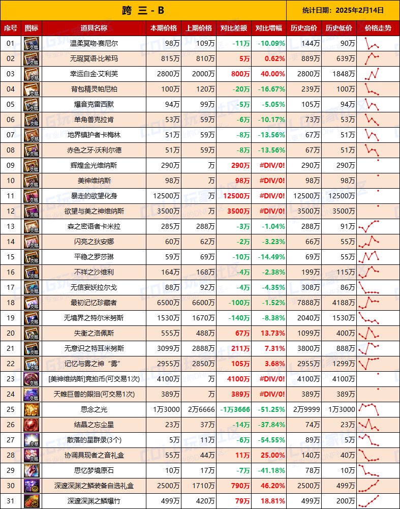 【团本物价】“雾神攻坚战/军团本”产出道具物价统计（2月14日第7期）5