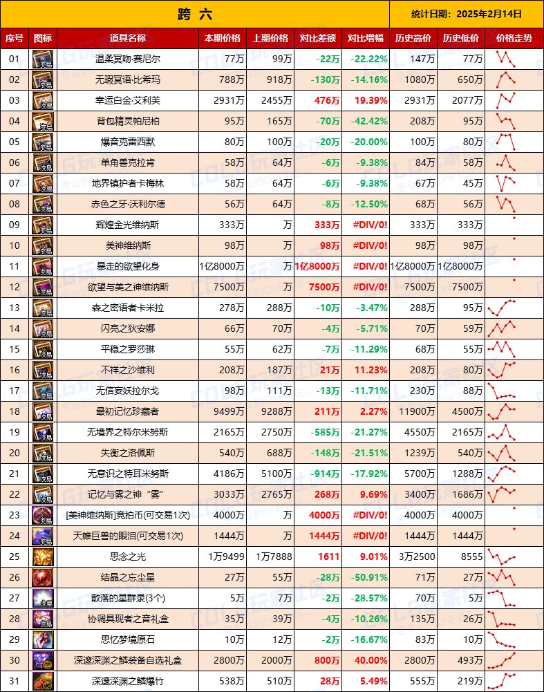 【团本物价】“雾神攻坚战/军团本”产出道具物价统计（2月14日第7期）8