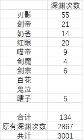 3000次深渊无太初达成2