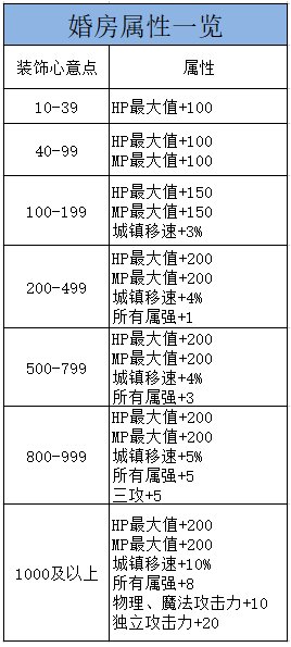 结婚哪个戒指好？婚房花费属性一览表来啦！2