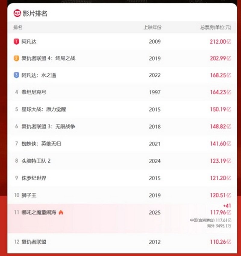哪吒2登顶动画史一已经板上钉钉1