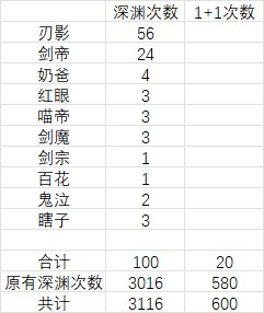 大黑蛋子的深渊日记2月16日，3100次无太初1
