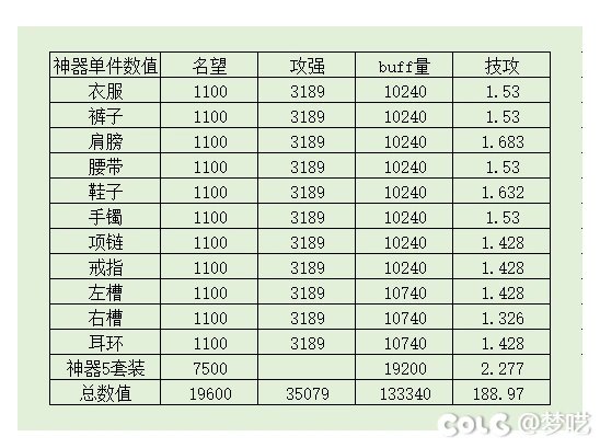 维纳斯奶工作服(辅助通宝)与神器⑤/传说①纯数值对比1
