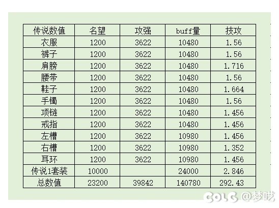 维纳斯奶工作服(辅助通宝)与神器⑤/传说①纯数值对比2