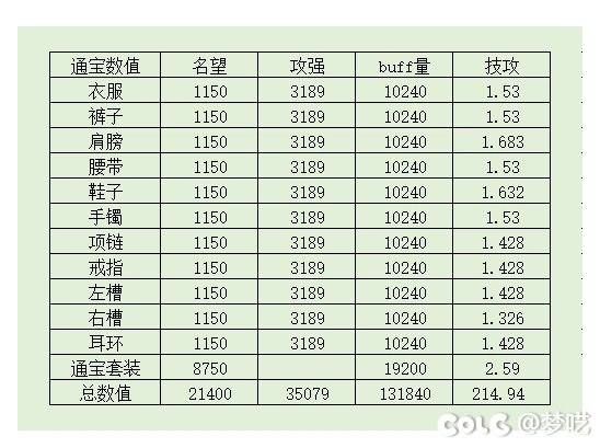 维纳斯奶工作服(辅助通宝)与神器⑤/传说①纯数值对比3