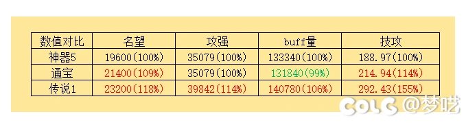 维纳斯奶工作服(辅助通宝)与神器⑤/传说①纯数值对比4