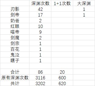 大黑蛋子的深渊日记2月17日，3200次无太初2