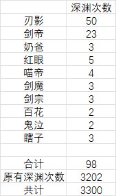 大黑蛋子的深渊日记2月18日，3300次无太初2