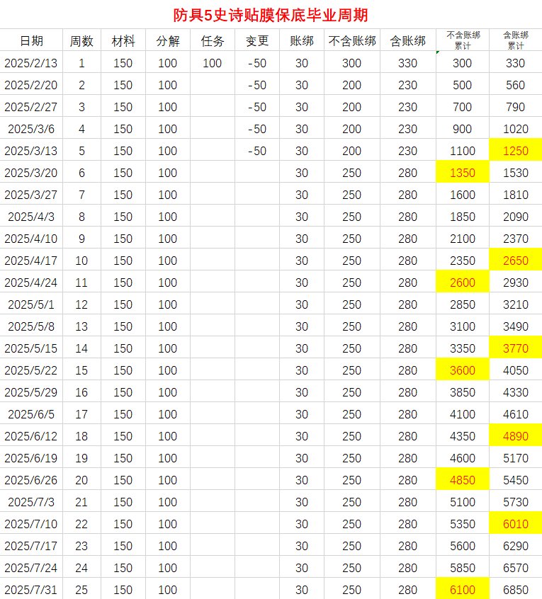 【攻略：维纳斯军团】防具5史诗融合石多少周毕业？1