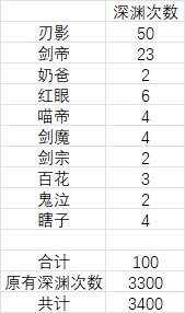 大黑蛋子的深渊日记2月19日，3400次无太初2