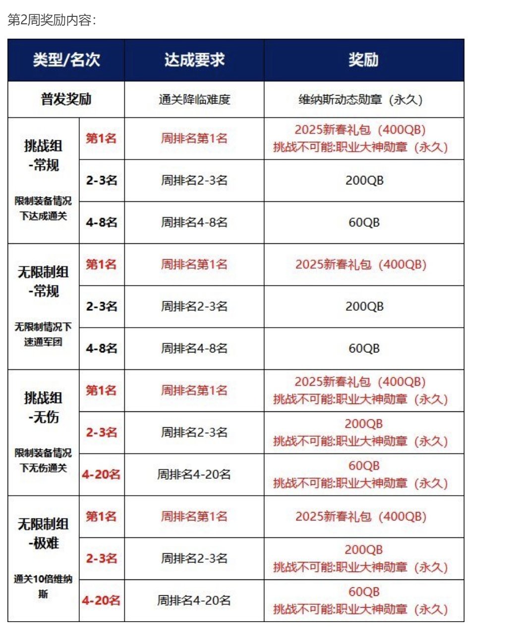 不建议大家去参加第二周的c站挑战赛，要拿勋章的今天赶紧打1