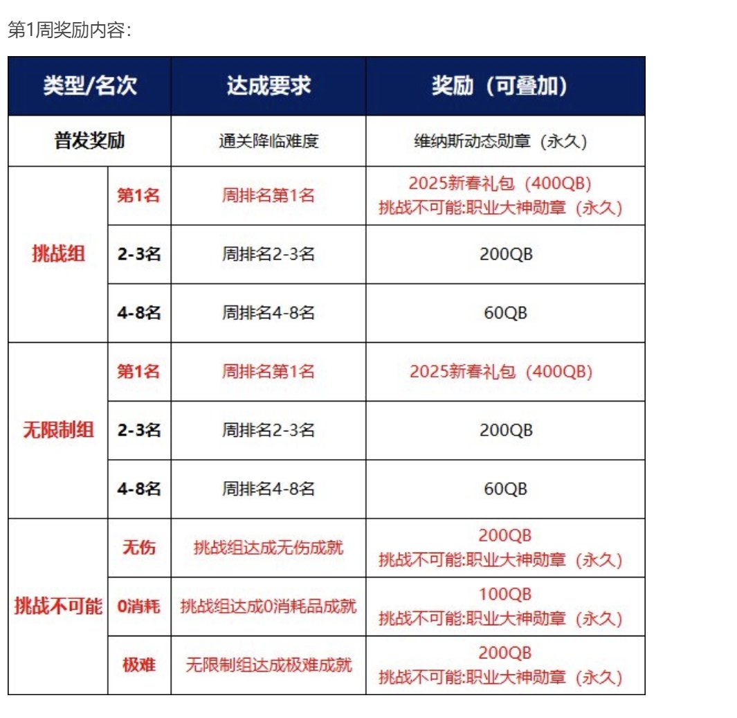 不建议大家去参加第二周的c站挑战赛，要拿勋章的今天赶紧打2
