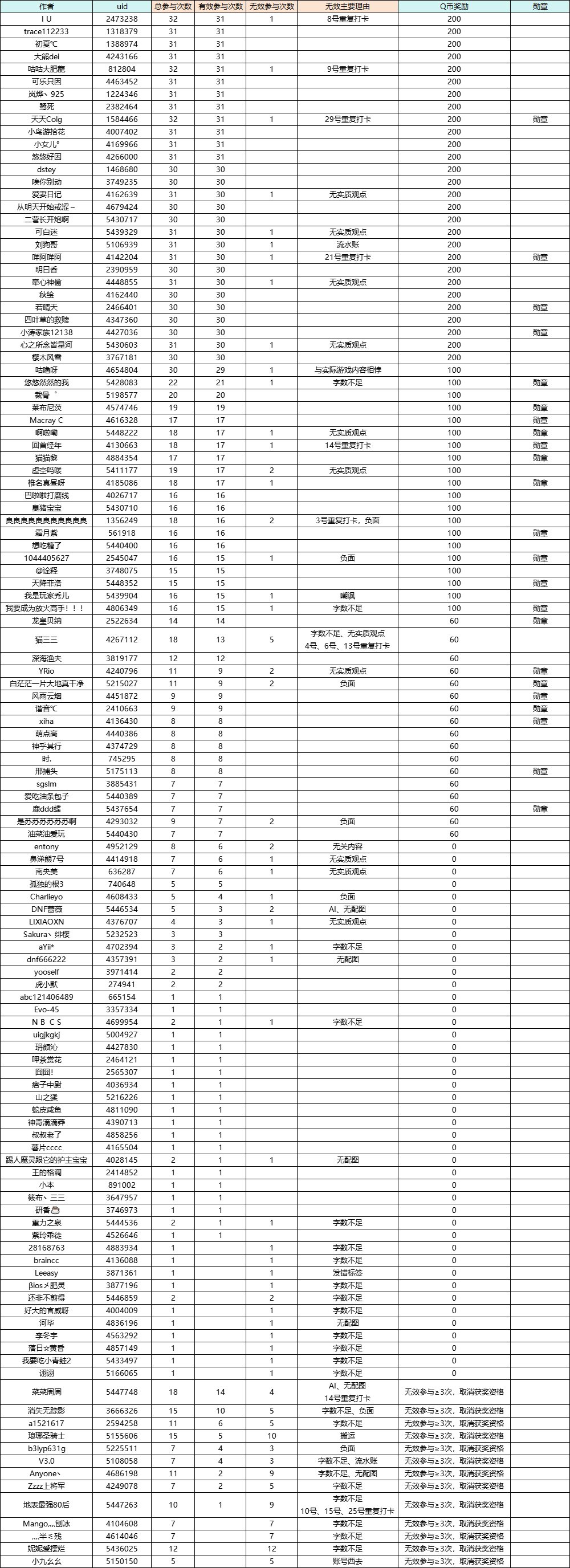 【获奖名单公布】2025年的第一场创作激励！永久勋章、超多Q币拿不停！9
