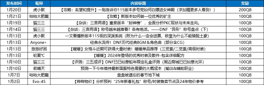 【获奖名单公布】2025年的第一场创作激励！永久勋章、超多Q币拿不停！11