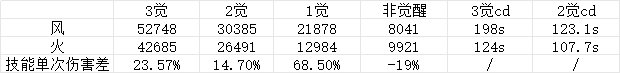 数据实测：究极能量传说1的情况下，风、火武器差距在哪？1