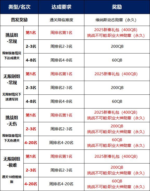 【维纳斯挑战赛】维纳斯降临，挑战不可能返场，竞速+公平双赛道挑战赢QB！10