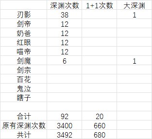 大黑蛋子的深渊日记2月20日，3500次出了第一个太初4