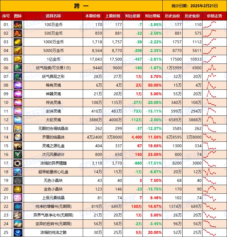 【物价统计】25年新春礼包/金币拍卖行全跨区价格统计（2月21日第8期）3