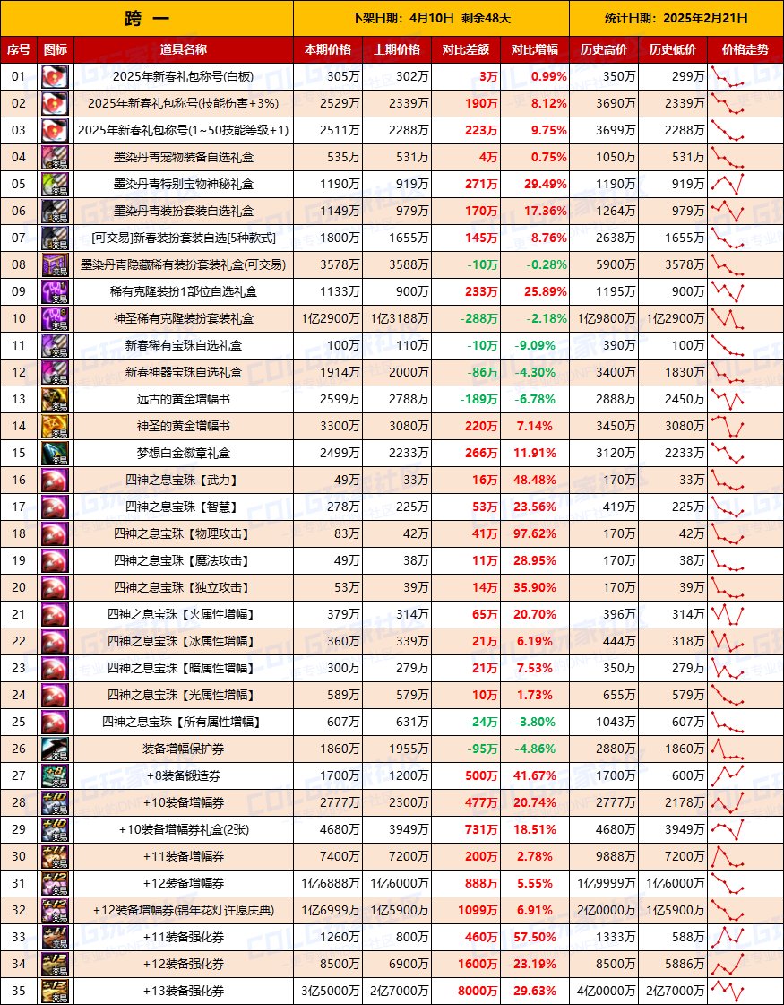 【物价统计】25年新春礼包/金币拍卖行全跨区价格统计（2月21日第8期）2