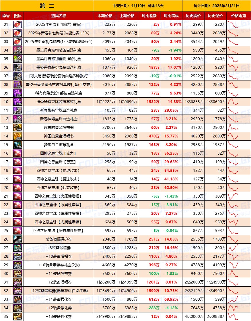 【物价统计】25年新春礼包/金币拍卖行全跨区价格统计（2月21日第8期）4