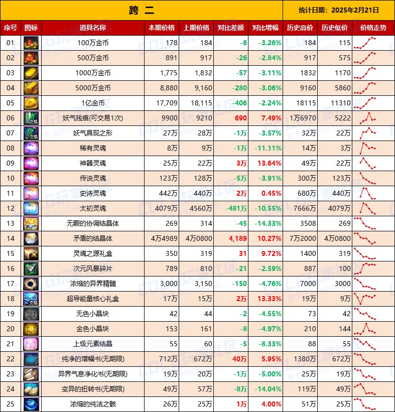 【物价统计】25年新春礼包/金币拍卖行全跨区价格统计（2月21日第8期）5