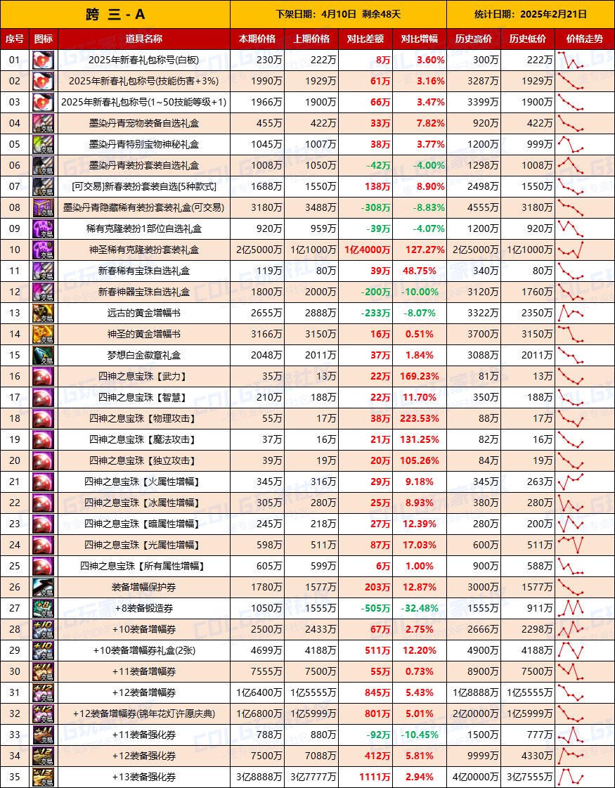 【物价统计】25年新春礼包/金币拍卖行全跨区价格统计（2月21日第8期）6