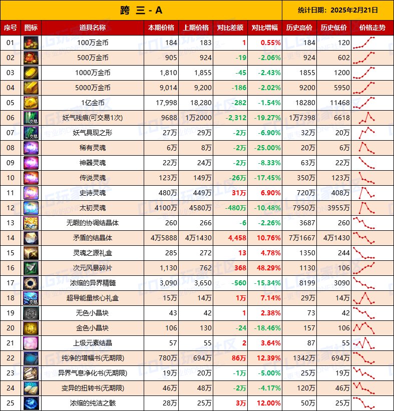 【物价统计】25年新春礼包/金币拍卖行全跨区价格统计（2月21日第8期）7