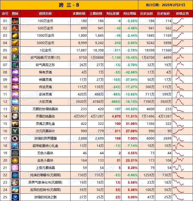 【物价统计】25年新春礼包/金币拍卖行全跨区价格统计（2月21日第8期）9