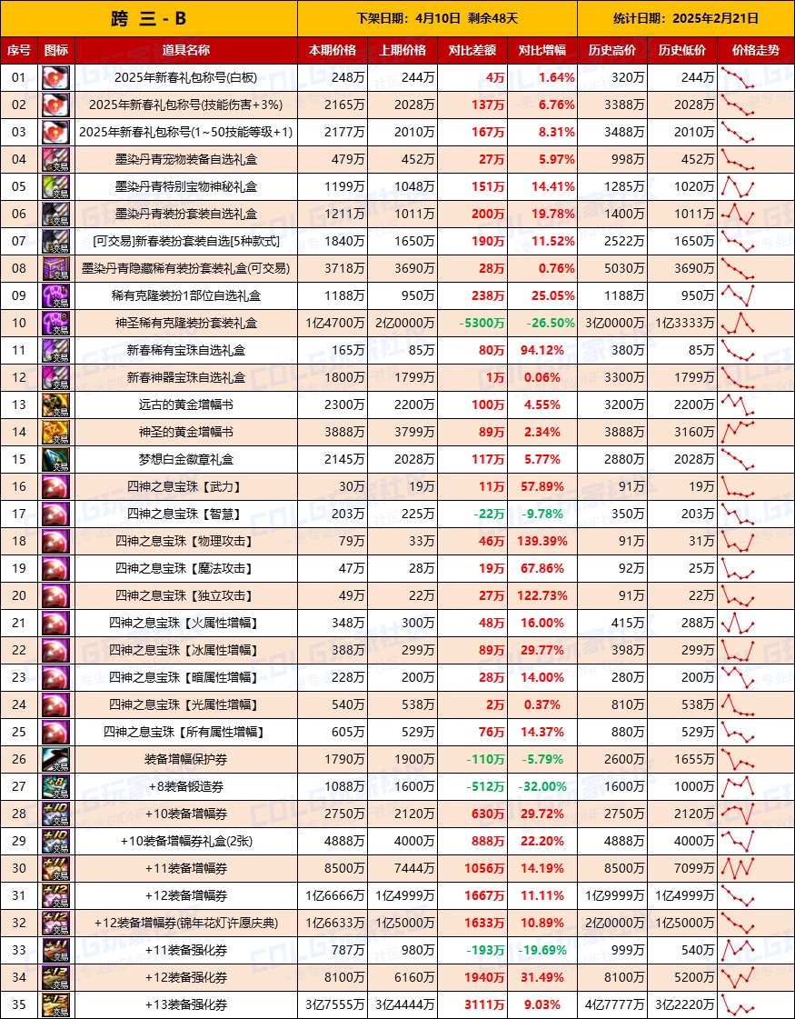 【物价统计】25年新春礼包/金币拍卖行全跨区价格统计（2月21日第8期）8