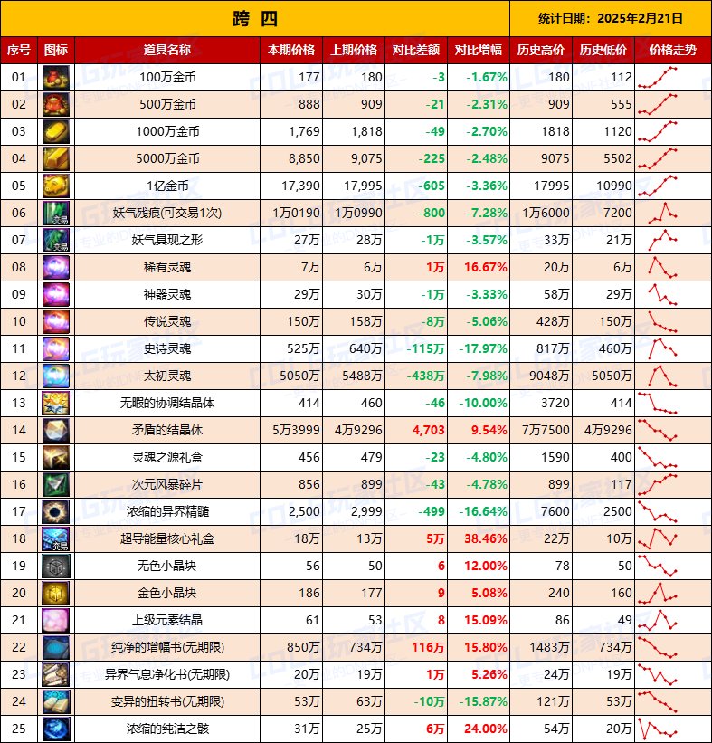 【物价统计】25年新春礼包/金币拍卖行全跨区价格统计（2月21日第8期）11
