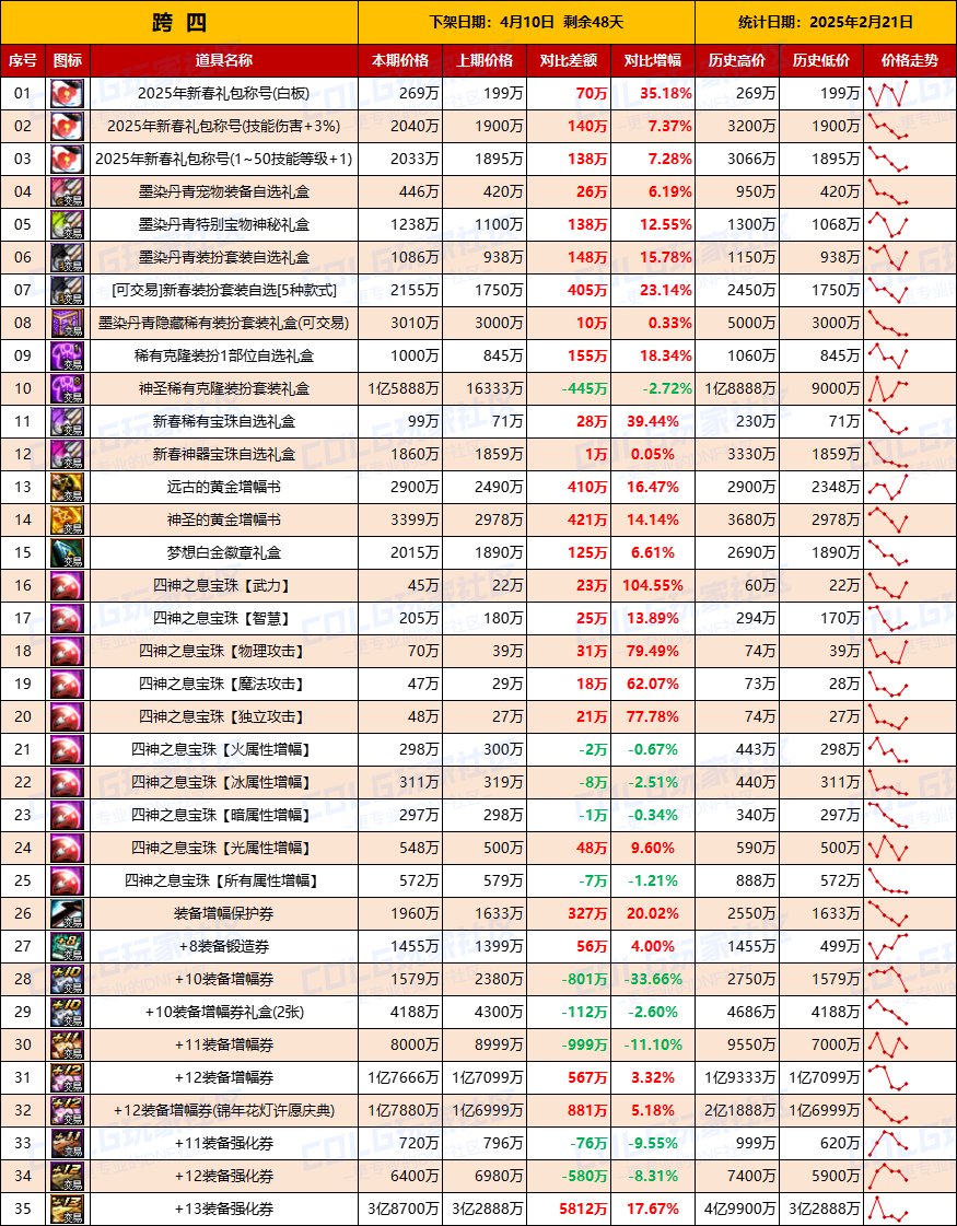 【物价统计】25年新春礼包/金币拍卖行全跨区价格统计（2月21日第8期）10
